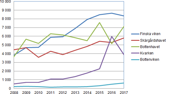 Merimetson pesämäärät merialueittain 2008-2017 2